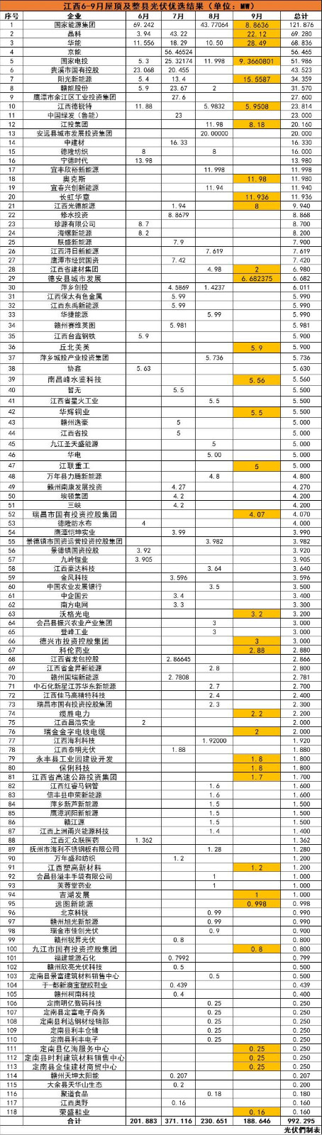 江西992MW分布式光伏優(yōu)選名單：國(guó)能投、晶科、華能、京能、國(guó)家電投等領(lǐng)銜