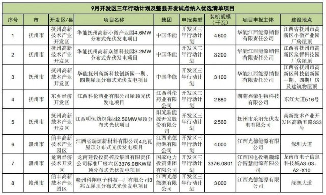 ?江西公布9月份分布式光伏優(yōu)選項目名單，總188.65MW