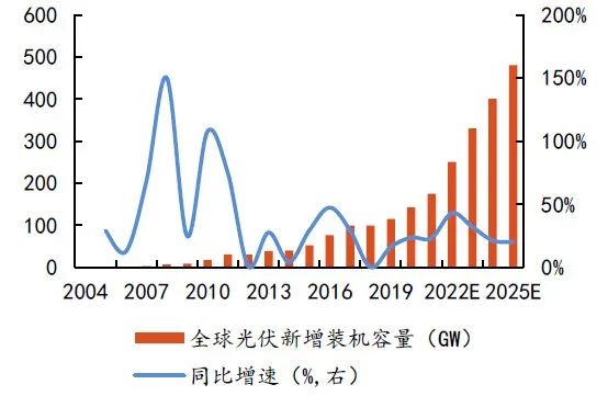 硅料擴(kuò)張、N型硅片占比提升，石英坩堝需求激增