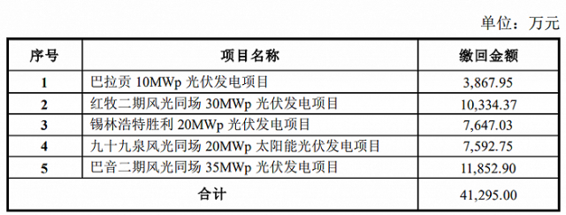 某上市公司光伏電站被繳回補貼4.13億！