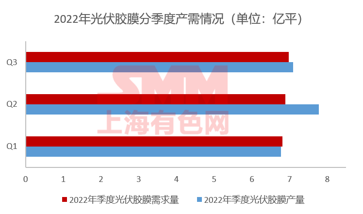 11月組件排產(chǎn)上升 光伏膠膜價格上行預(yù)期破滅？
