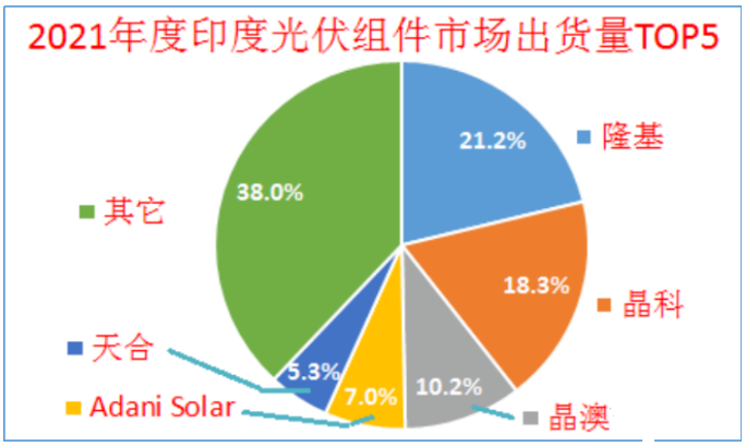 印度終止對中國、泰國、越南進(jìn)口電池組件的反傾銷調(diào)查!