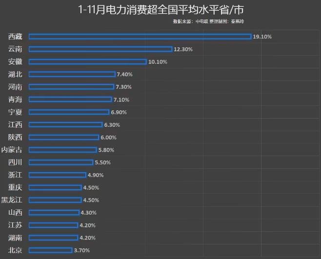 前11月電力消費(fèi)增速出爐，你的家鄉(xiāng)排第幾?