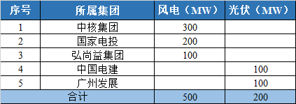 800MW！甘肅隴南風(fēng)光競(jìng)配結(jié)果公示