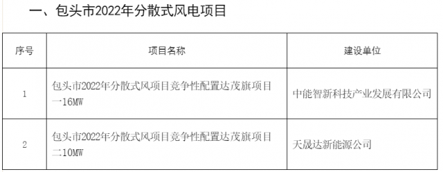 77MW！內(nèi)蒙古包頭分散式風(fēng)光項(xiàng)目競(jìng)配結(jié)果公示