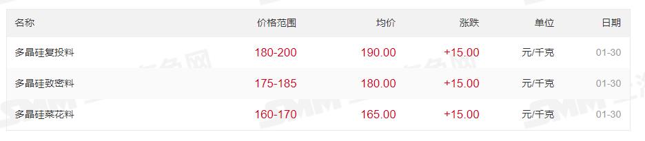 最高200元/kg！多晶硅價(jià)格上漲