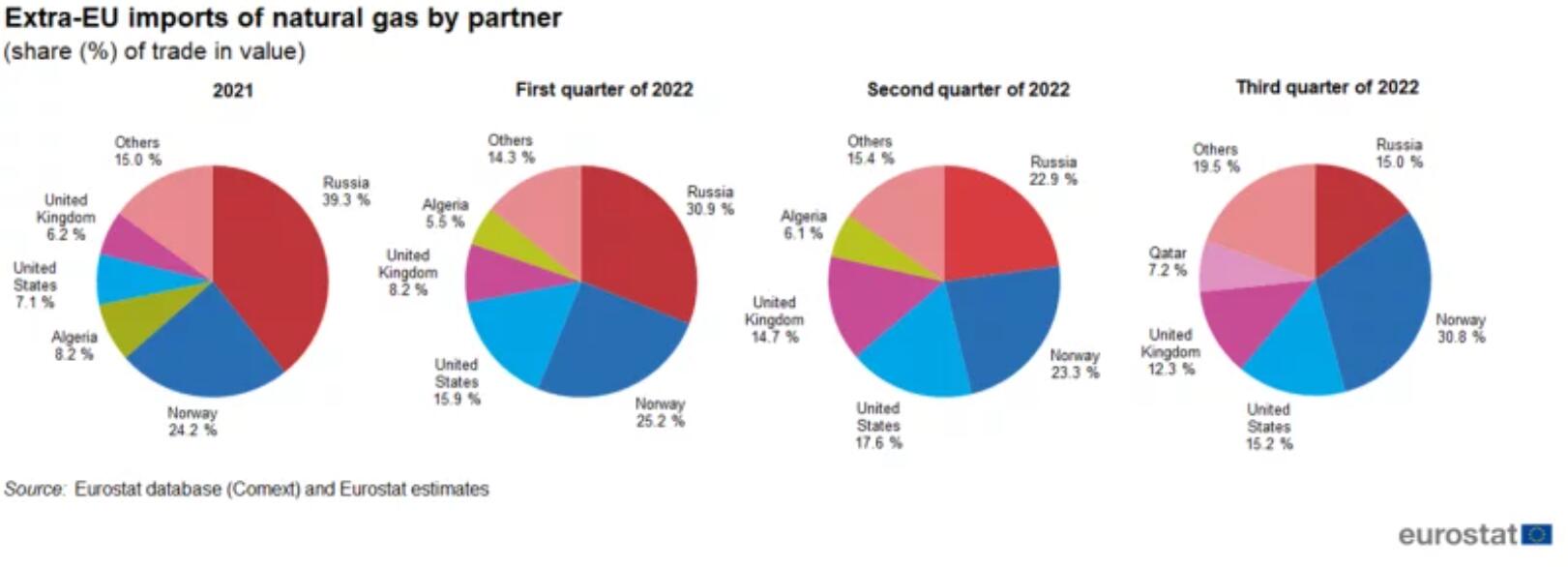 歐美天然氣價格雙雙探低，預(yù)計短期仍存下行空間