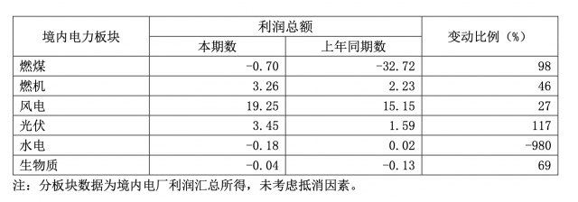 華能?chē)?guó)際一季度凈利暴增335.3%，新能源板塊盈利高增長(zhǎng)