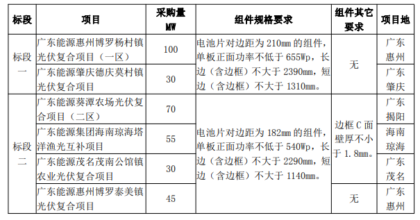 最低1.606元/W！廣東電力2023年第一批光伏組件采購中標候選人公示
