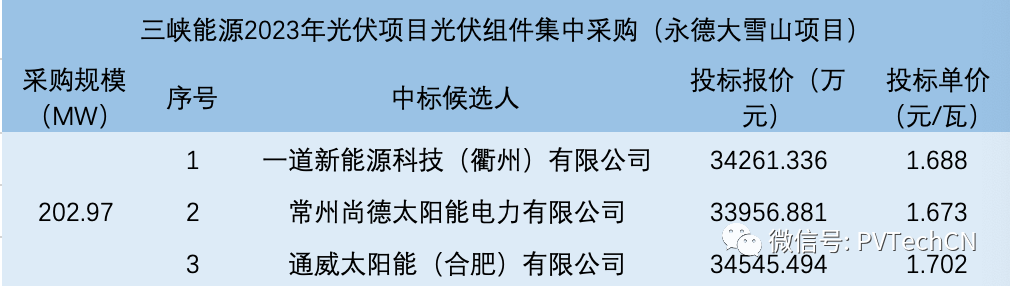一道、尚德、通威入圍！三峽202.97MW光伏組件集采