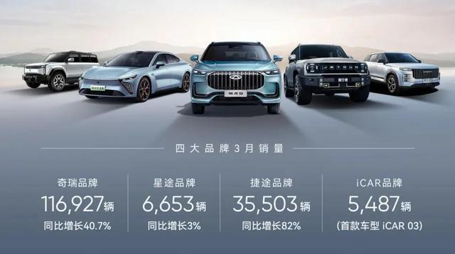 奇瑞一季度新能源汽車銷售60133輛，同增124%