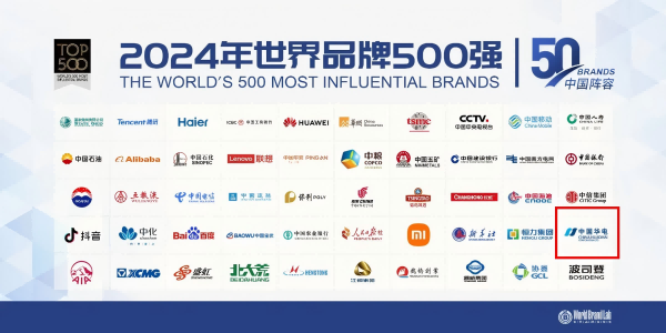中國華電蟬聯(lián)世界品牌500強(qiáng)、排名上升33位