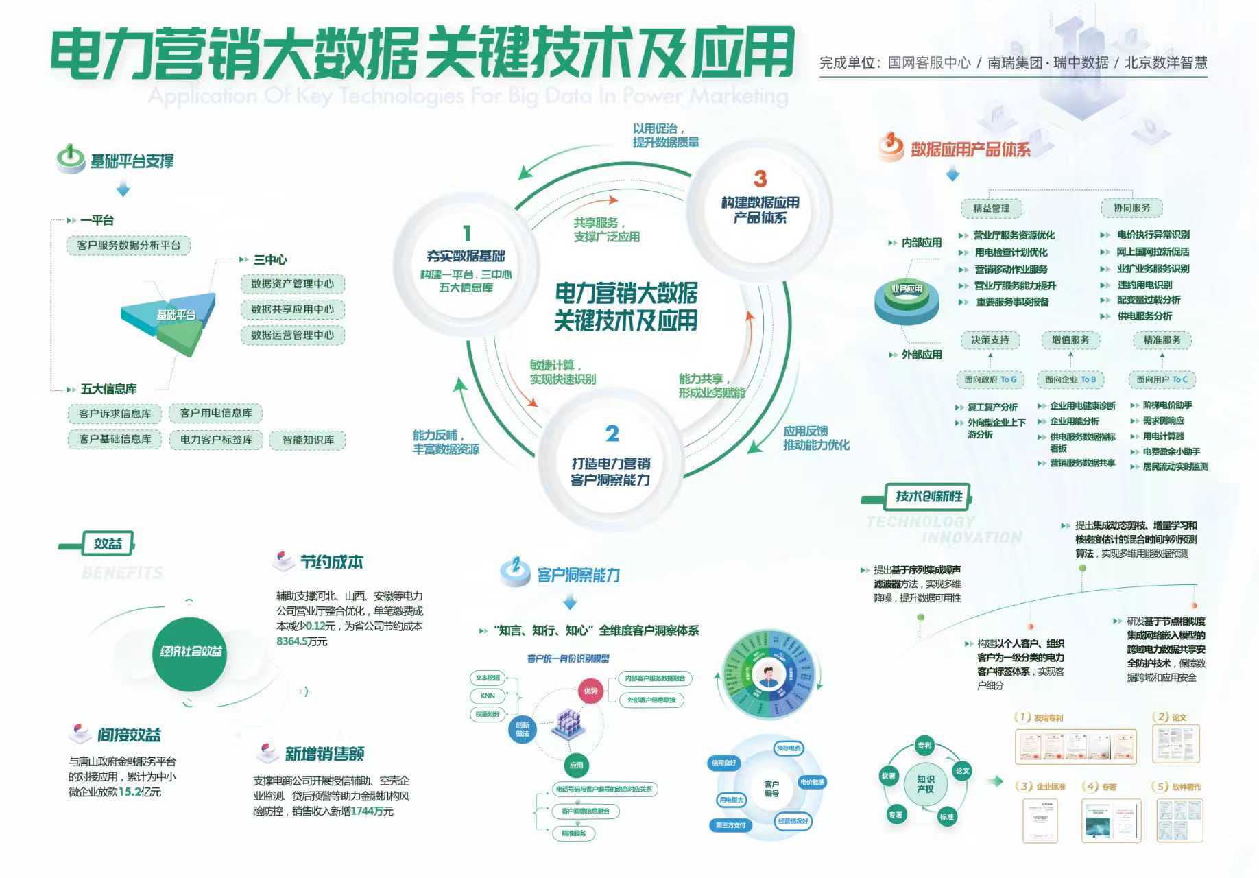 成果展示示例1.電力營銷大數(shù)據(jù)關(guān)鍵技術(shù)及應(yīng)用